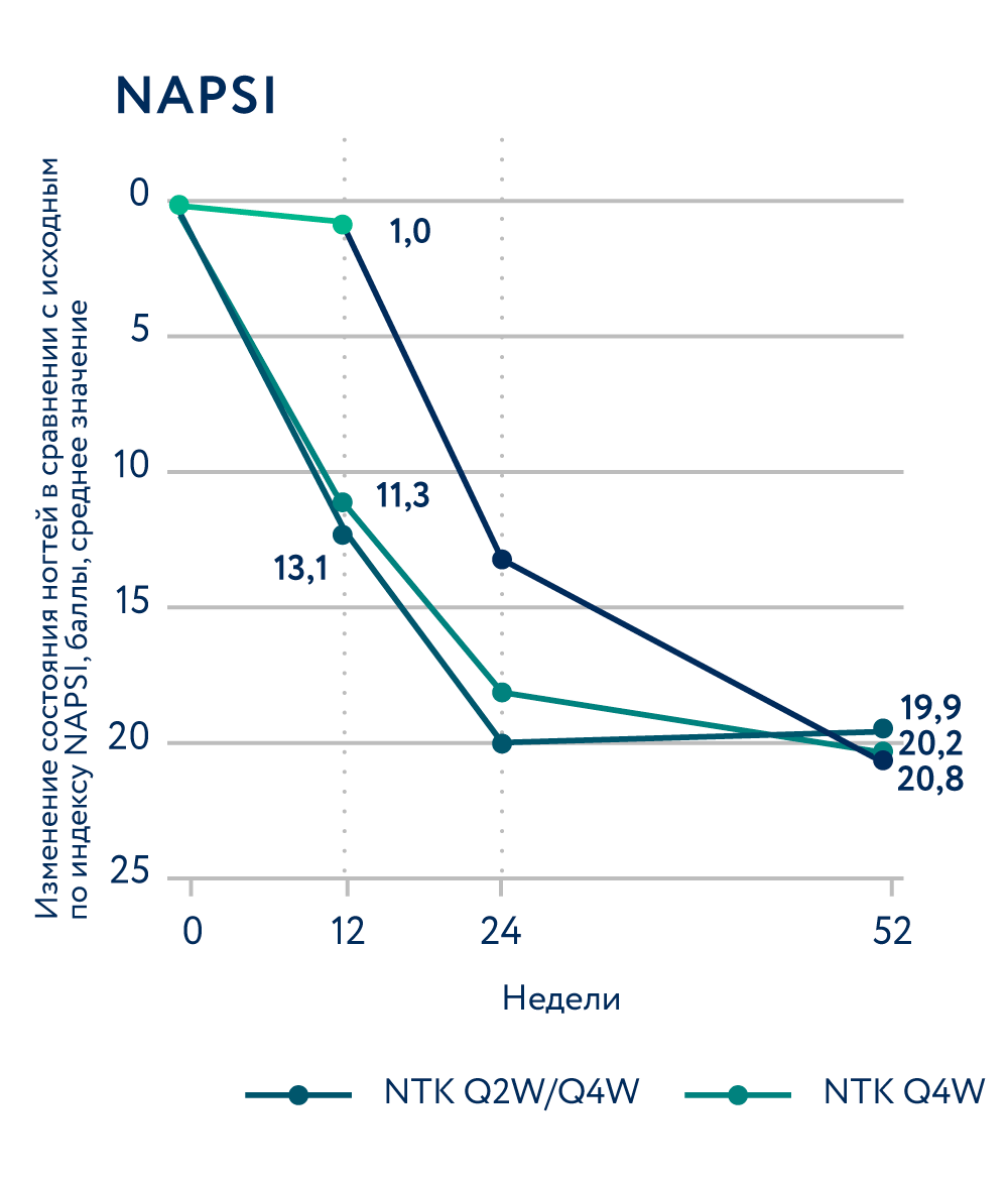 Изменение состояния ногтей в сравнении с исходным по индексу NAPSI, баллы, среднее значение